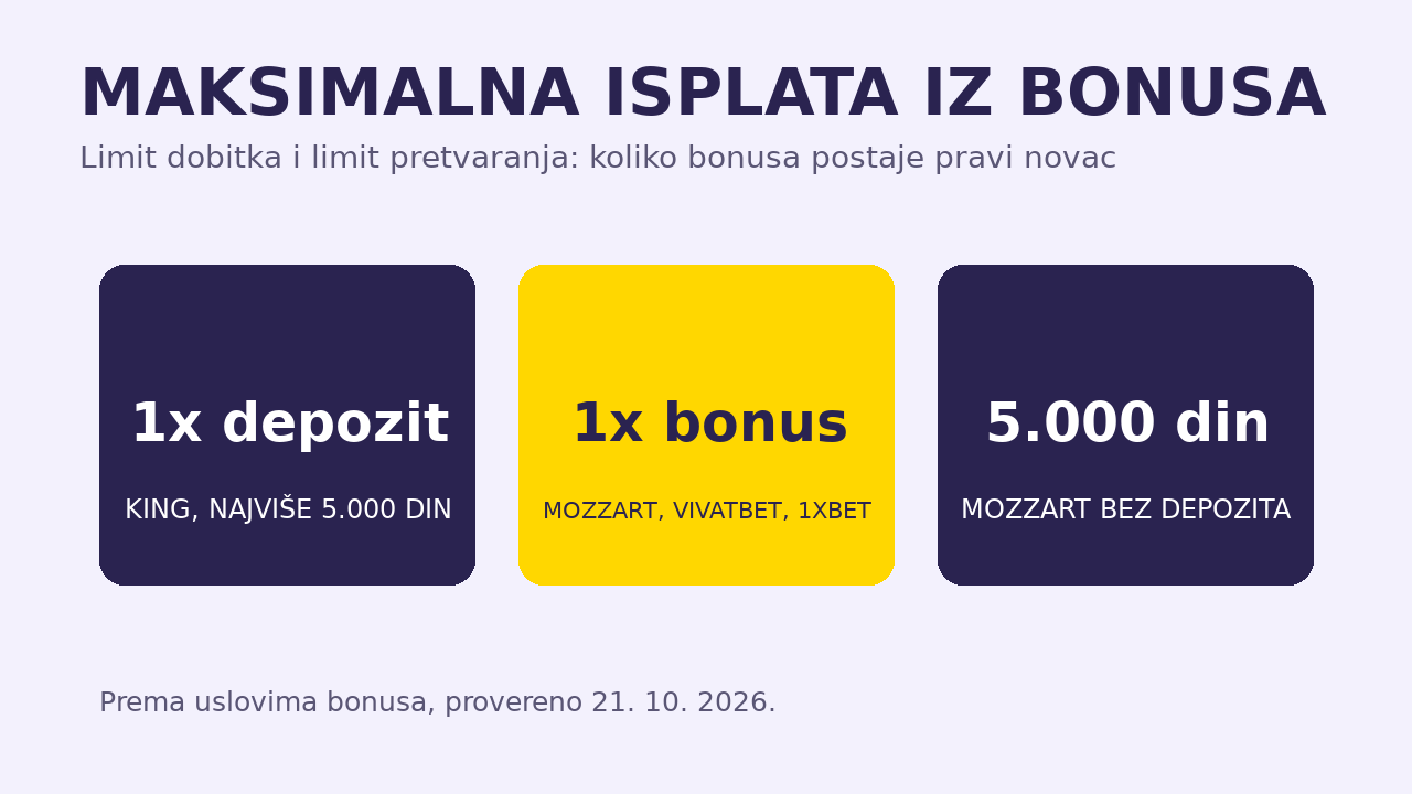 Maksimalna isplata iz bonusa: šta znači limit dobitka